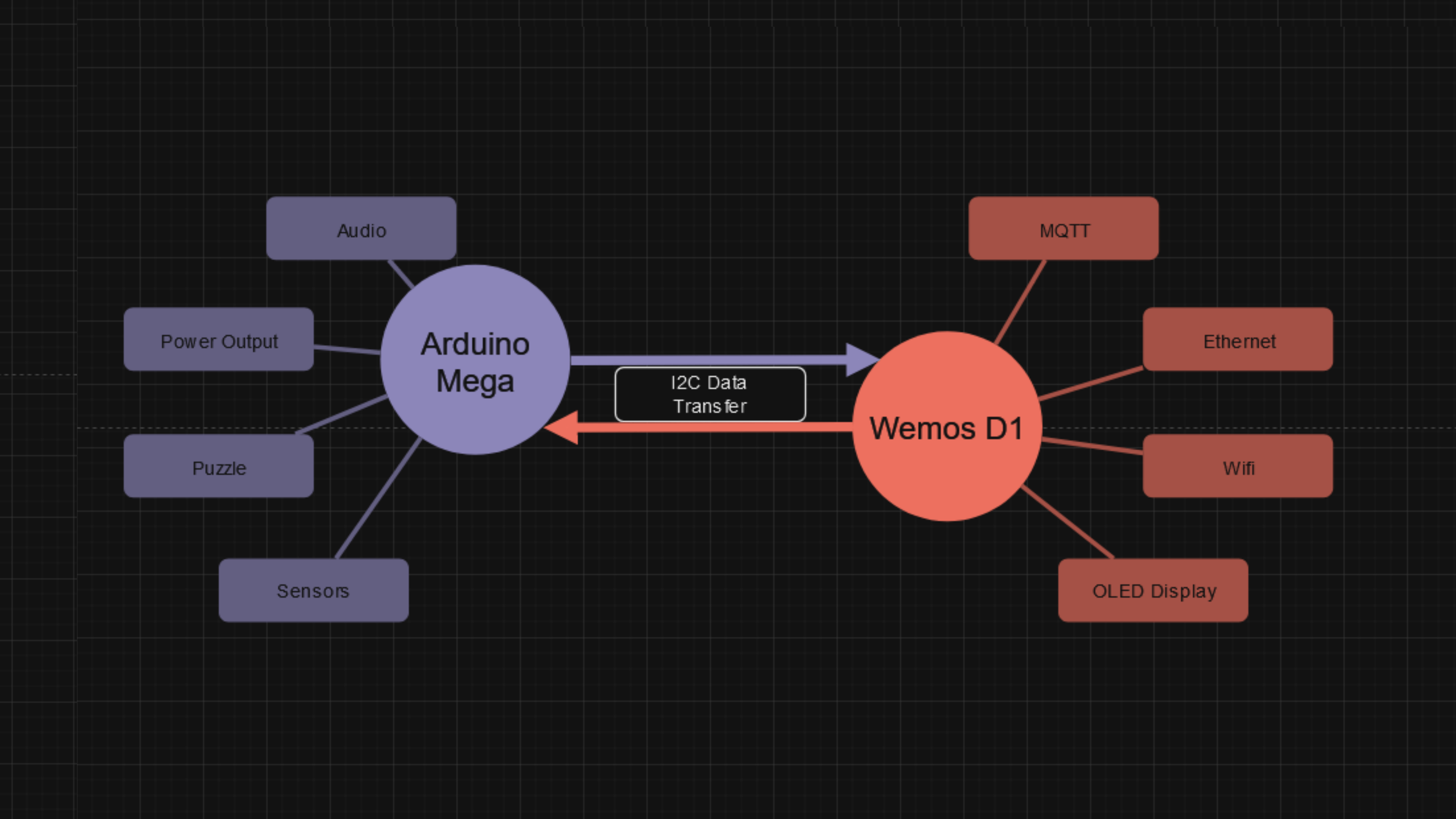 Programming Flow